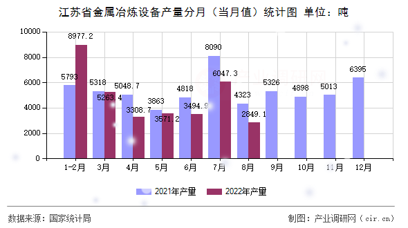 江蘇省金屬冶煉設(shè)備產(chǎn)量分月（當(dāng)月值）統(tǒng)計(jì)圖