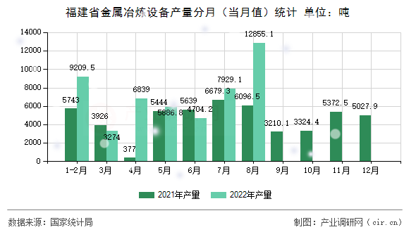 福建省金屬冶煉設(shè)備產(chǎn)量分月（當(dāng)月值）統(tǒng)計(jì)