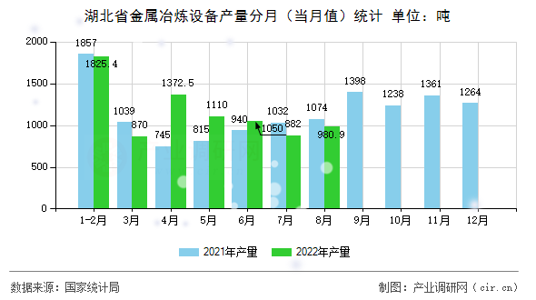 湖北省金屬冶煉設(shè)備產(chǎn)量分月（當(dāng)月值）統(tǒng)計