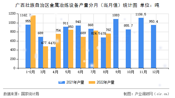 廣西壯族自治區(qū)金屬冶煉設(shè)備產(chǎn)量分月（當(dāng)月值）統(tǒng)計圖