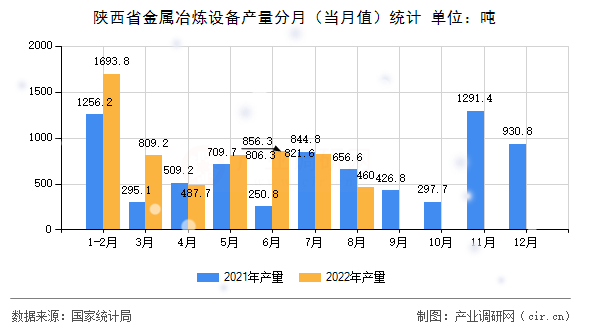 陜西省金屬冶煉設備產量分月（當月值）統(tǒng)計