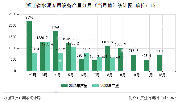 浙江省水泥專用設(shè)備產(chǎn)量分月（當(dāng)月值）統(tǒng)計圖