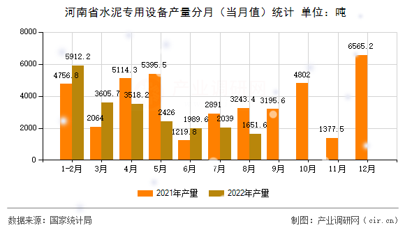 河南省水泥專用設(shè)備產(chǎn)量分月（當(dāng)月值）統(tǒng)計(jì)