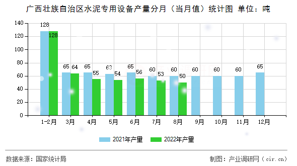 廣西壯族自治區(qū)水泥專用設(shè)備產(chǎn)量分月（當(dāng)月值）統(tǒng)計圖