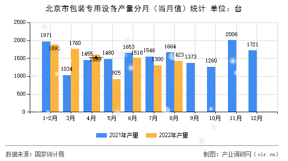 北京市包裝專用設(shè)備產(chǎn)量分月（當(dāng)月值）統(tǒng)計