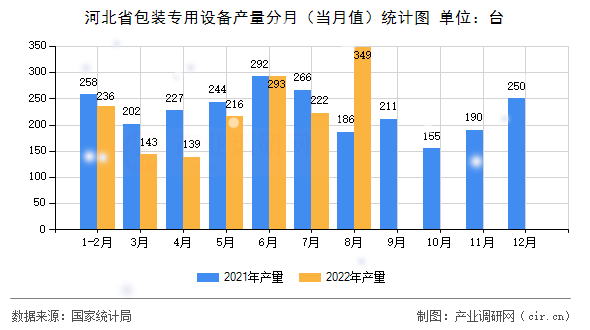 河北省包裝專用設(shè)備產(chǎn)量分月（當(dāng)月值）統(tǒng)計(jì)圖