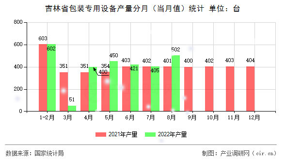 吉林省包裝專用設備產(chǎn)量分月（當月值）統(tǒng)計