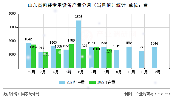 山東省包裝專用設(shè)備產(chǎn)量分月（當(dāng)月值）統(tǒng)計(jì)
