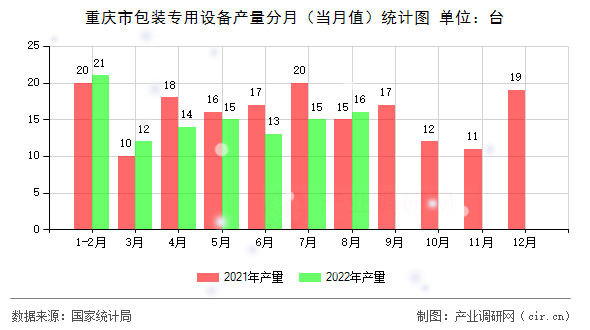 重慶市包裝專用設(shè)備產(chǎn)量分月（當(dāng)月值）統(tǒng)計(jì)圖