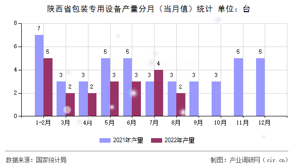 陜西省包裝專用設(shè)備產(chǎn)量分月（當(dāng)月值）統(tǒng)計