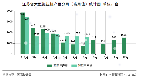 江蘇省大型拖拉機(jī)產(chǎn)量分月（當(dāng)月值）統(tǒng)計(jì)圖