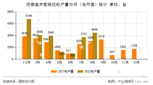 河南省大型拖拉機產(chǎn)量分月（當(dāng)月值）統(tǒng)計