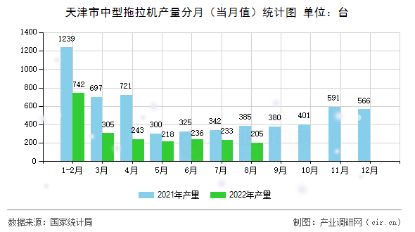 天津市中型拖拉機(jī)產(chǎn)量分月（當(dāng)月值）統(tǒng)計(jì)圖