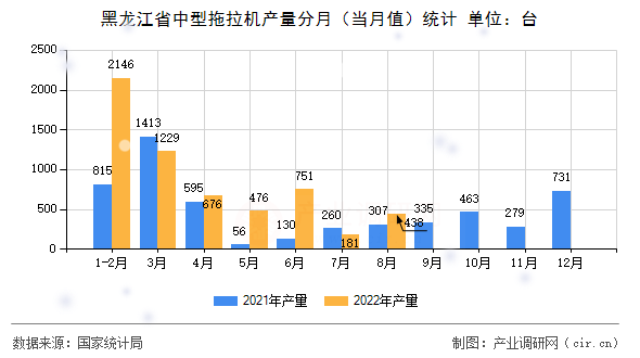 黑龍江省中型拖拉機產(chǎn)量分月（當月值）統(tǒng)計