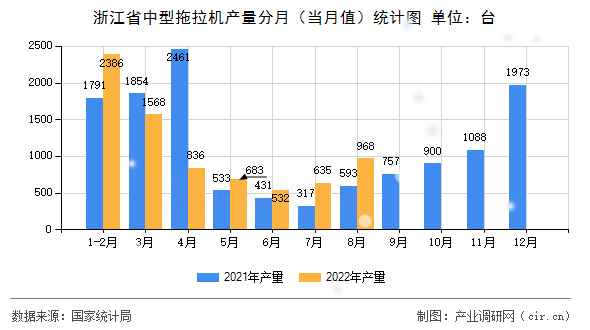 浙江省中型拖拉機產(chǎn)量分月（當(dāng)月值）統(tǒng)計圖