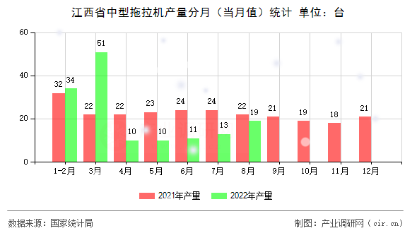 江西省中型拖拉機(jī)產(chǎn)量分月（當(dāng)月值）統(tǒng)計(jì)