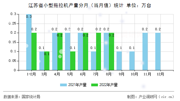 江蘇省小型拖拉機產(chǎn)量分月（當月值）統(tǒng)計