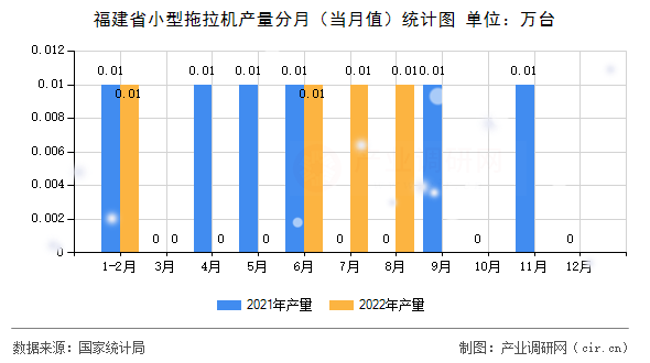 福建省小型拖拉機(jī)產(chǎn)量分月（當(dāng)月值）統(tǒng)計(jì)圖