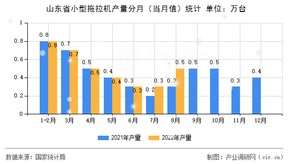山東省小型拖拉機(jī)產(chǎn)量分月（當(dāng)月值）統(tǒng)計(jì)