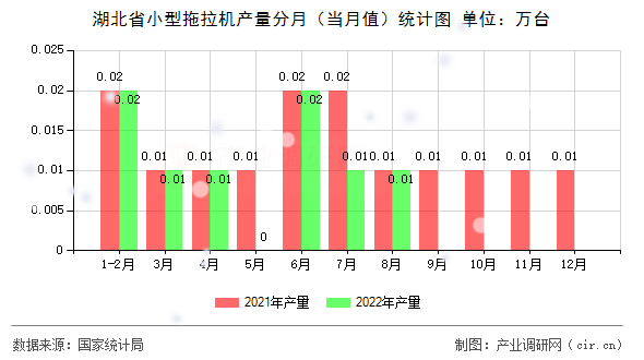 湖北省小型拖拉機產(chǎn)量分月（當月值）統(tǒng)計圖