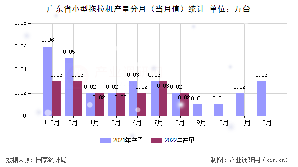 廣東省小型拖拉機產(chǎn)量分月（當月值）統(tǒng)計