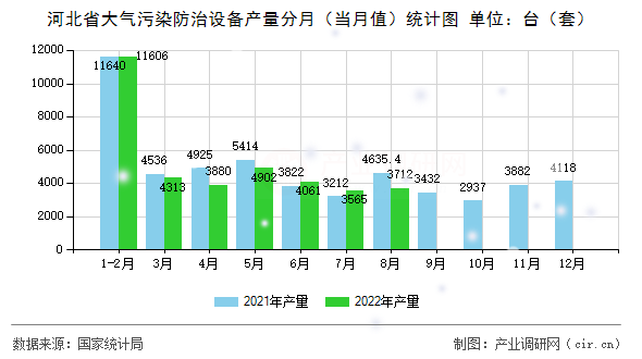 河北省大氣污染防治設(shè)備產(chǎn)量分月（當(dāng)月值）統(tǒng)計圖
