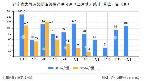 遼寧省大氣污染防治設(shè)備產(chǎn)量分月（當(dāng)月值）統(tǒng)計(jì)