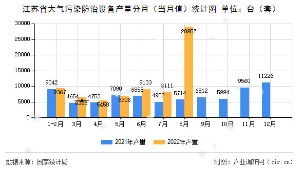江蘇省大氣污染防治設(shè)備產(chǎn)量分月（當(dāng)月值）統(tǒng)計圖