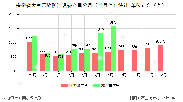 安徽省大氣污染防治設(shè)備產(chǎn)量分月（當月值）統(tǒng)計