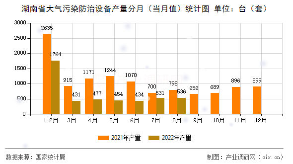 湖南省大氣污染防治設(shè)備產(chǎn)量分月（當(dāng)月值）統(tǒng)計圖