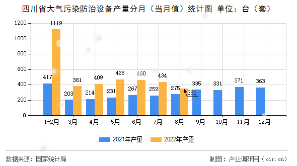 四川省大氣污染防治設(shè)備產(chǎn)量分月（當(dāng)月值）統(tǒng)計圖