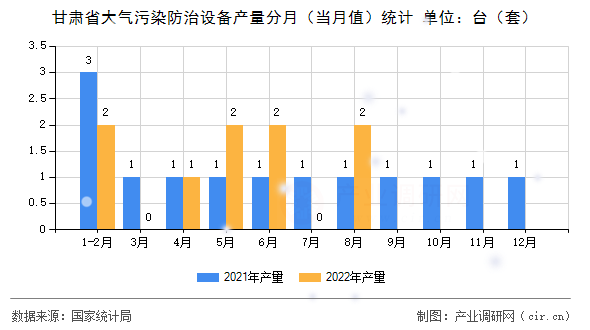 甘肅省大氣污染防治設(shè)備產(chǎn)量分月（當(dāng)月值）統(tǒng)計(jì)