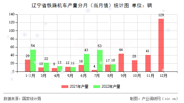 遼寧省鐵路機車產(chǎn)量分月（當月值）統(tǒng)計圖