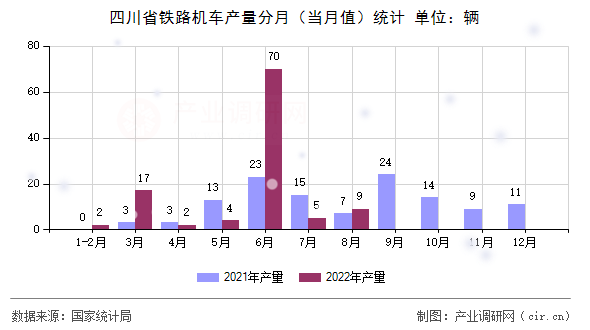 四川省鐵路機車產(chǎn)量分月（當月值）統(tǒng)計