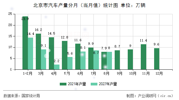 北京市汽車產(chǎn)量分月（當(dāng)月值）統(tǒng)計(jì)圖