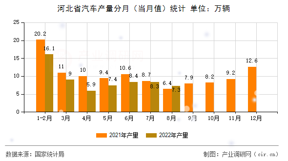 河北省汽車產(chǎn)量分月（當月值）統(tǒng)計