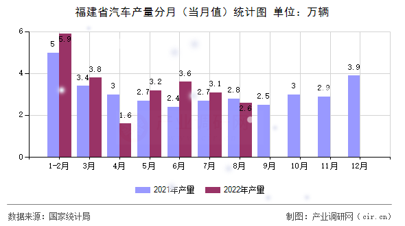福建省汽車產(chǎn)量分月（當(dāng)月值）統(tǒng)計圖