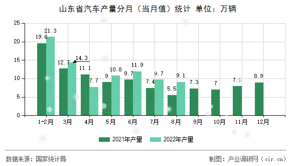 山東省汽車產(chǎn)量分月（當(dāng)月值）統(tǒng)計