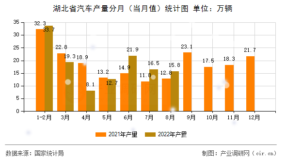 湖北省汽車(chē)產(chǎn)量分月（當(dāng)月值）統(tǒng)計(jì)圖