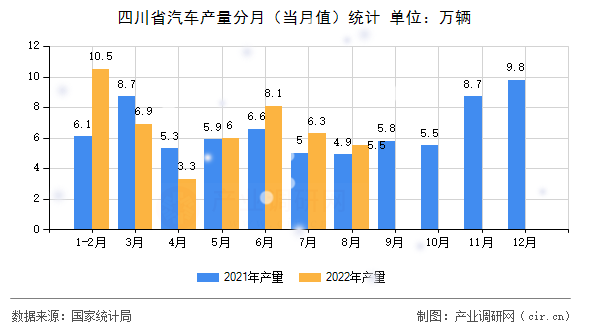 四川省汽車產(chǎn)量分月（當(dāng)月值）統(tǒng)計