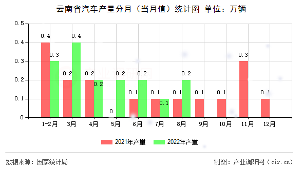 云南省汽車產(chǎn)量分月（當(dāng)月值）統(tǒng)計(jì)圖
