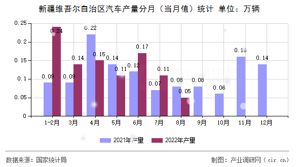 新疆維吾爾自治區(qū)汽車產(chǎn)量分月（當(dāng)月值）統(tǒng)計