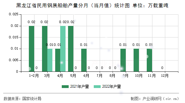 黑龍江省民用鋼質(zhì)船舶產(chǎn)量分月（當(dāng)月值）統(tǒng)計(jì)圖