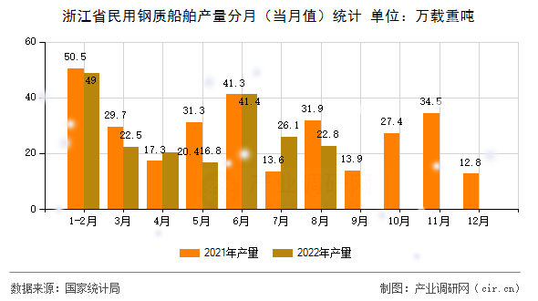 浙江省民用鋼質(zhì)船舶產(chǎn)量分月（當月值）統(tǒng)計