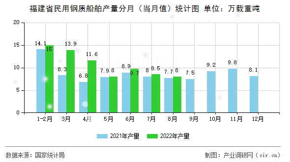 福建省民用鋼質(zhì)船舶產(chǎn)量分月（當(dāng)月值）統(tǒng)計圖