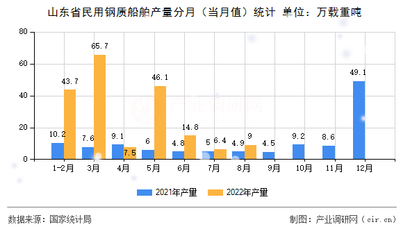 山東省民用鋼質(zhì)船舶產(chǎn)量分月（當(dāng)月值）統(tǒng)計(jì)
