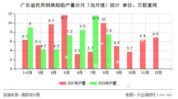 廣東省民用鋼質(zhì)船舶產(chǎn)量分月（當(dāng)月值）統(tǒng)計(jì)