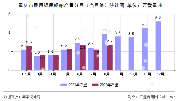 重慶市民用鋼質(zhì)船舶產(chǎn)量分月（當(dāng)月值）統(tǒng)計(jì)圖