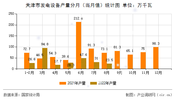 天津市發(fā)電設(shè)備產(chǎn)量分月（當(dāng)月值）統(tǒng)計(jì)圖