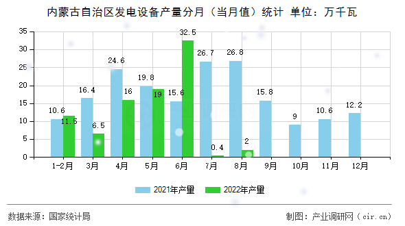 內(nèi)蒙古自治區(qū)發(fā)電設(shè)備產(chǎn)量分月（當(dāng)月值）統(tǒng)計(jì)